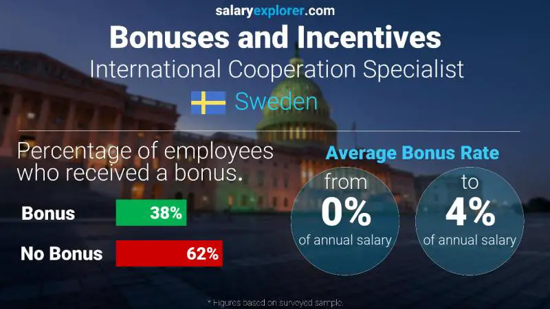 Annual Salary Bonus Rate Sweden International Cooperation Specialist