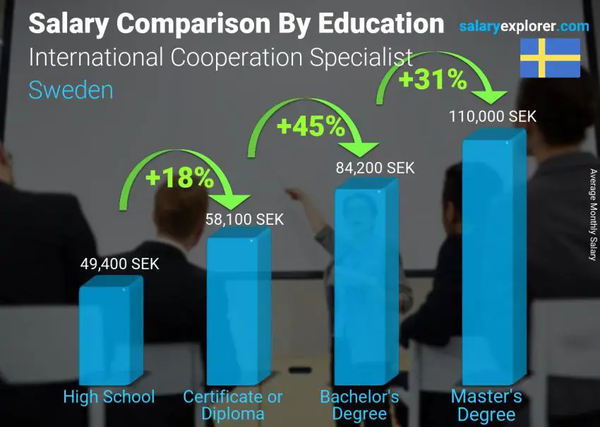 Salary comparison by education level monthly Sweden International Cooperation Specialist