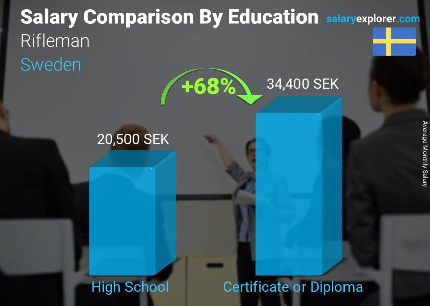 Salary comparison by education level monthly Sweden Rifleman