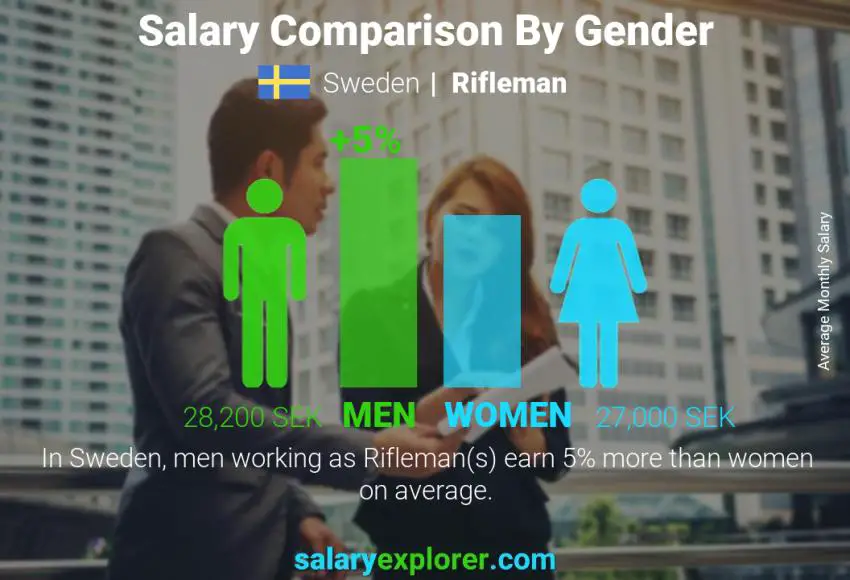 Salary comparison by gender Sweden Rifleman monthly