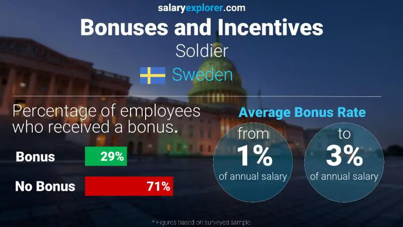 Annual Salary Bonus Rate Sweden Soldier