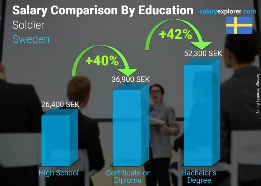 Salary comparison by education level monthly Sweden Soldier