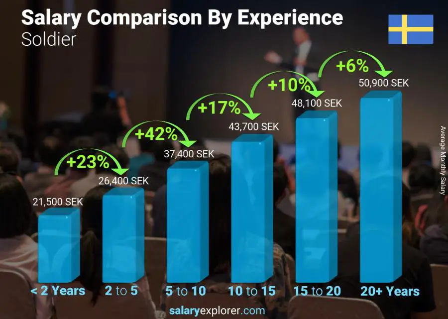 Salary comparison by years of experience monthly Sweden Soldier