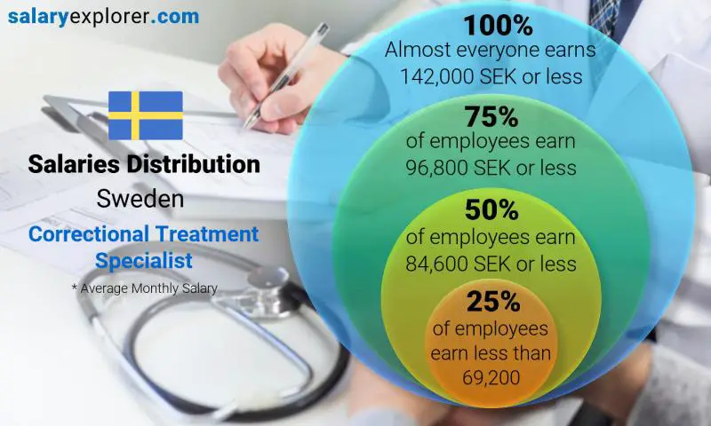 Median and salary distribution Sweden Correctional Treatment Specialist monthly