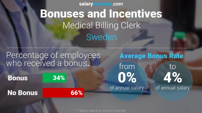 Annual Salary Bonus Rate Sweden Medical Billing Clerk