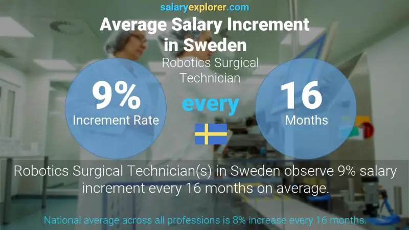 Annual Salary Increment Rate Sweden Robotics Surgical Technician