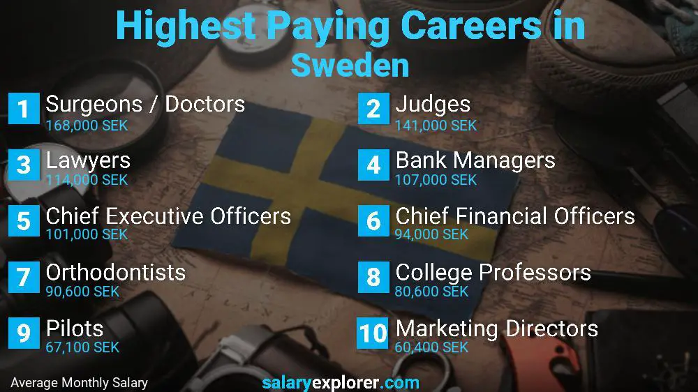 Highest Paying Jobs Sweden