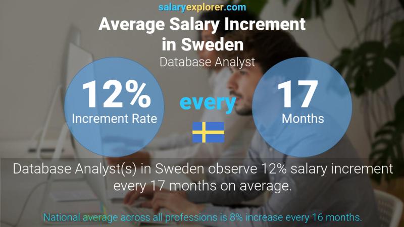 Annual Salary Increment Rate Sweden Database Analyst