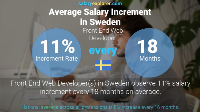 Annual Salary Increment Rate Sweden Front End Web Developer