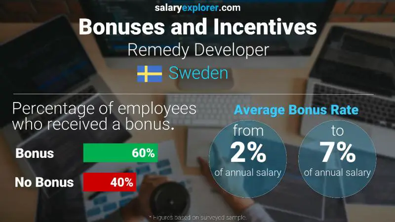 Annual Salary Bonus Rate Sweden Remedy Developer