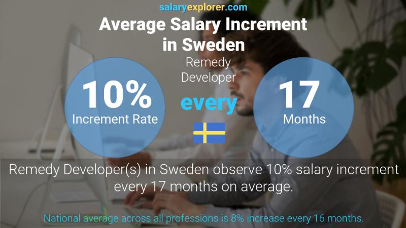 Annual Salary Increment Rate Sweden Remedy Developer