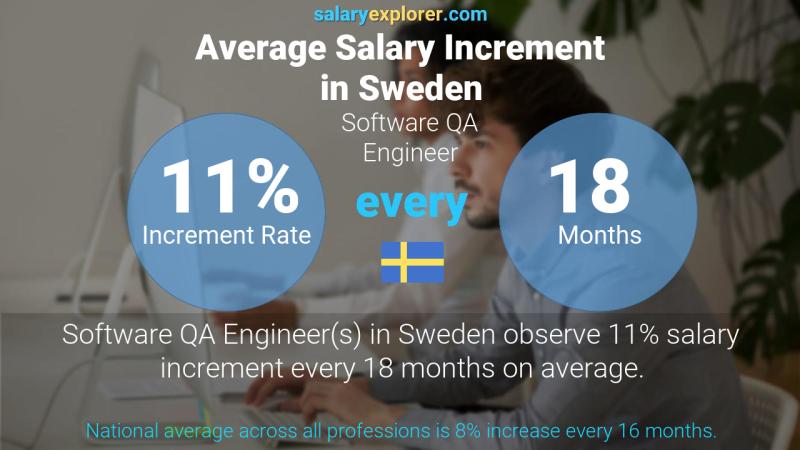 Annual Salary Increment Rate Sweden Software QA Engineer