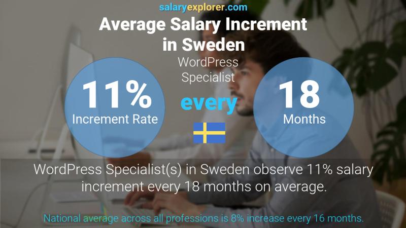 Annual Salary Increment Rate Sweden WordPress Specialist