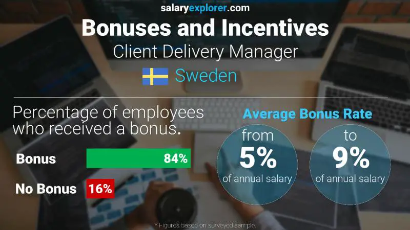 Annual Salary Bonus Rate Sweden Client Delivery Manager