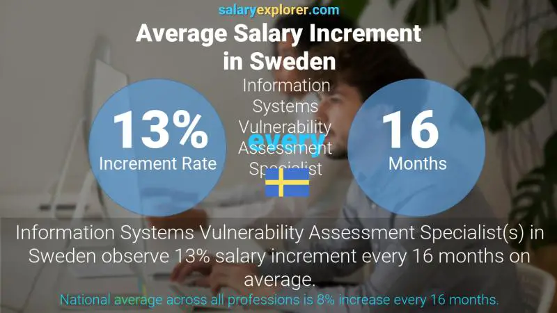 Annual Salary Increment Rate Sweden Information Systems Vulnerability Assessment Specialist