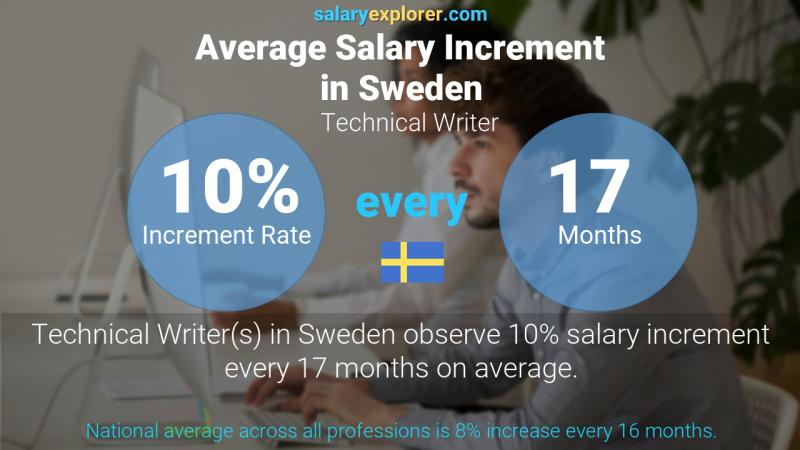 Annual Salary Increment Rate Sweden Technical Writer