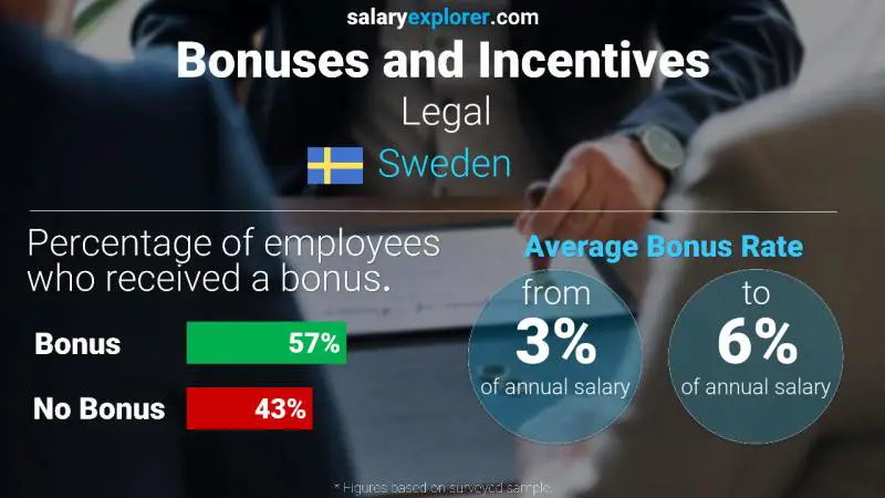 Annual Salary Bonus Rate Sweden Legal