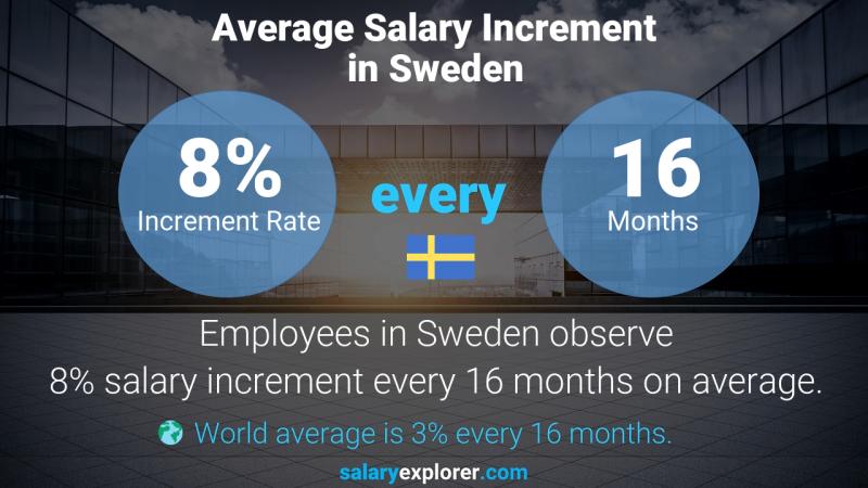 Annual Salary Increment Rate Sweden Law Clerk