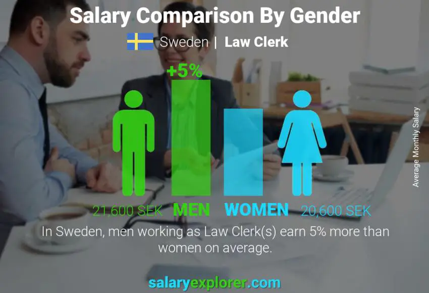 Salary comparison by gender Sweden Law Clerk monthly