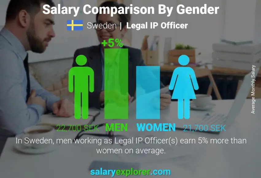 Salary comparison by gender Sweden Legal IP Officer monthly