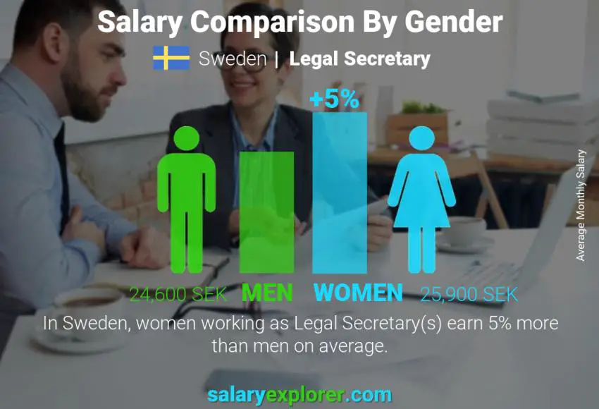 Salary comparison by gender Sweden Legal Secretary monthly