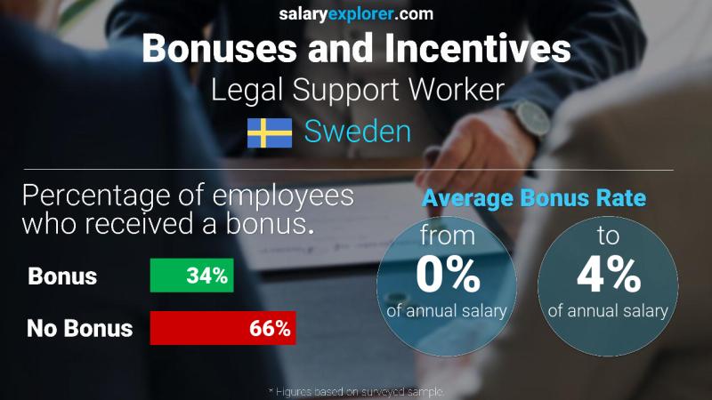 Annual Salary Bonus Rate Sweden Legal Support Worker