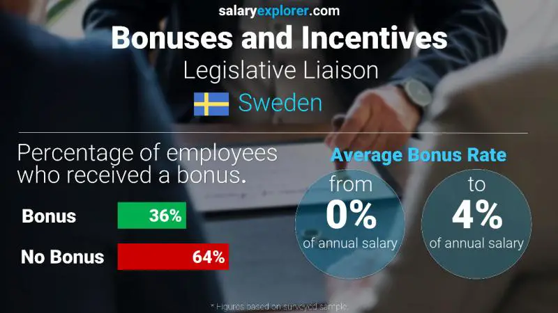 Annual Salary Bonus Rate Sweden Legislative Liaison