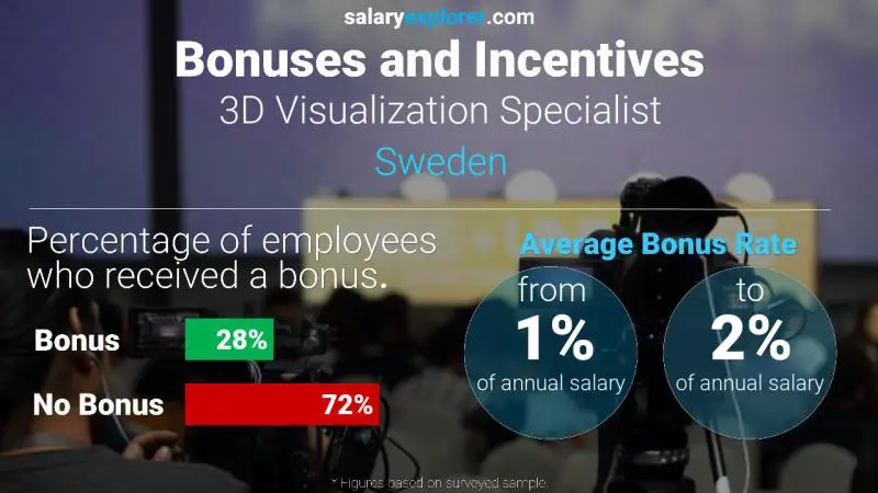 Annual Salary Bonus Rate Sweden 3D Visualization Specialist