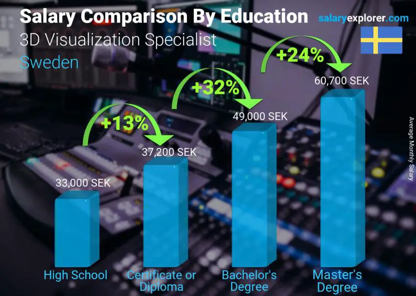 Salary comparison by education level monthly Sweden 3D Visualization Specialist