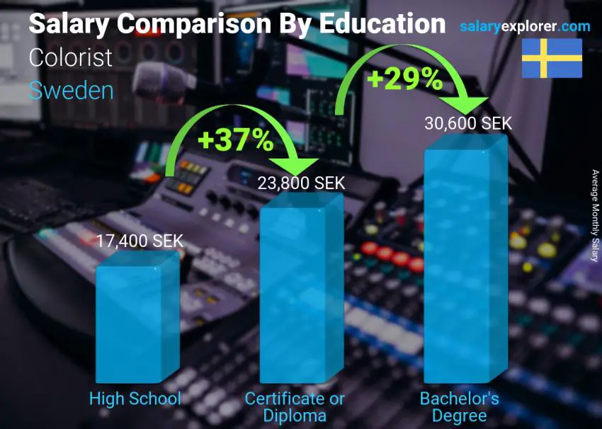 Salary comparison by education level monthly Sweden Colorist