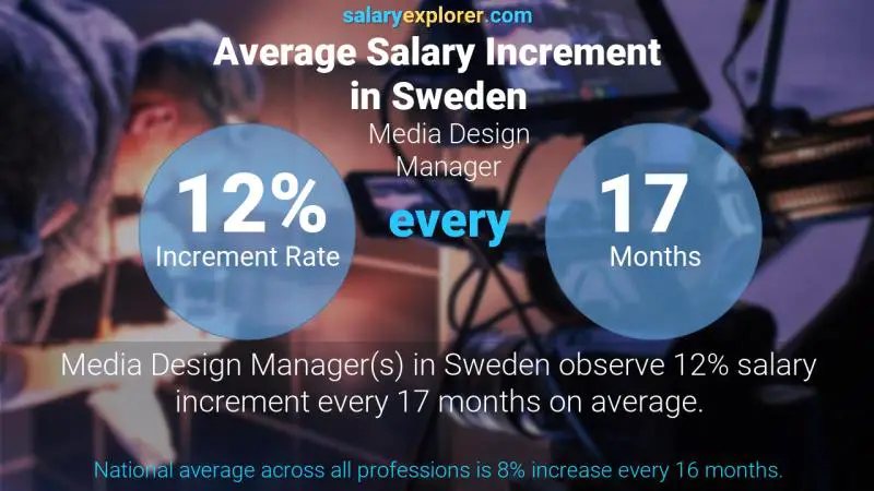 Annual Salary Increment Rate Sweden Media Design Manager