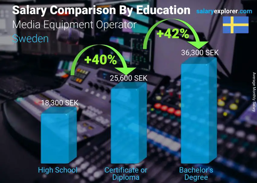 Salary comparison by education level monthly Sweden Media Equipment Operator