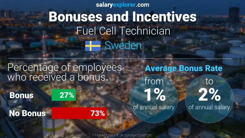 Annual Salary Bonus Rate Sweden Fuel Cell Technician