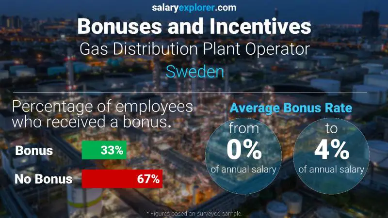 Annual Salary Bonus Rate Sweden Gas Distribution Plant Operator