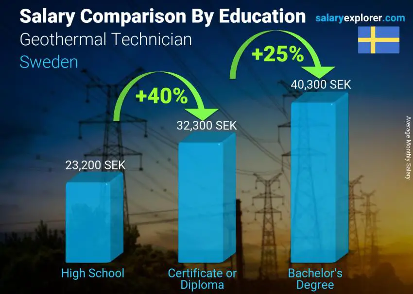 Salary comparison by education level monthly Sweden Geothermal Technician