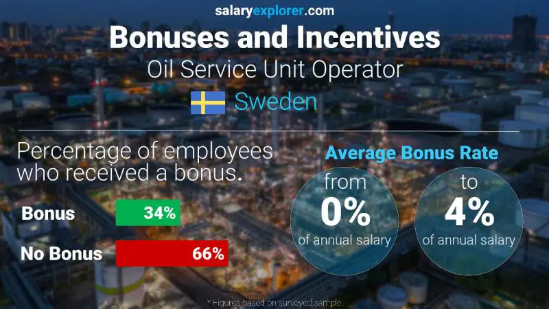 Annual Salary Bonus Rate Sweden Oil Service Unit Operator