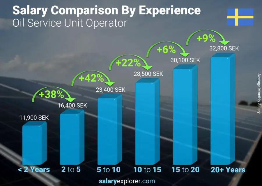 Salary comparison by years of experience monthly Sweden Oil Service Unit Operator