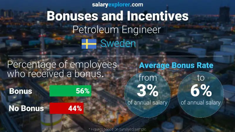 Annual Salary Bonus Rate Sweden Petroleum Engineer 