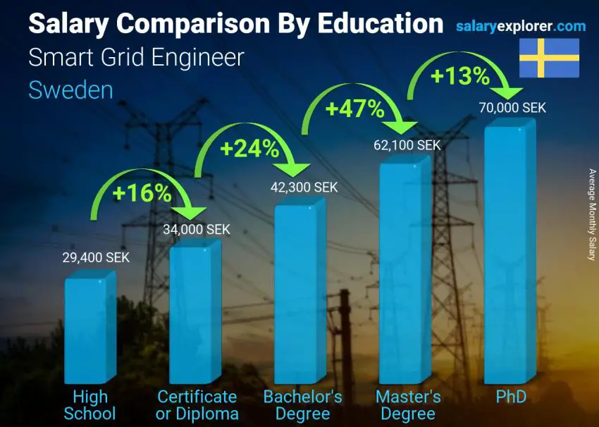 Salary comparison by education level monthly Sweden Smart Grid Engineer