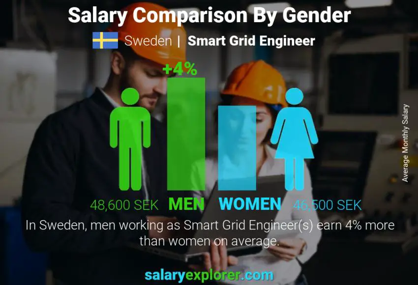 Salary comparison by gender Sweden Smart Grid Engineer monthly