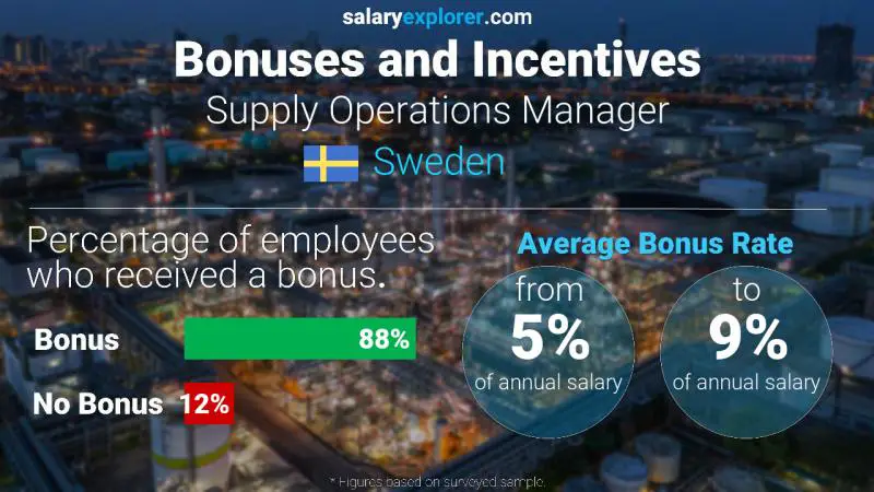 Annual Salary Bonus Rate Sweden Supply Operations Manager