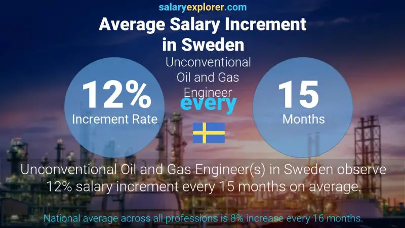 Annual Salary Increment Rate Sweden Unconventional Oil and Gas Engineer