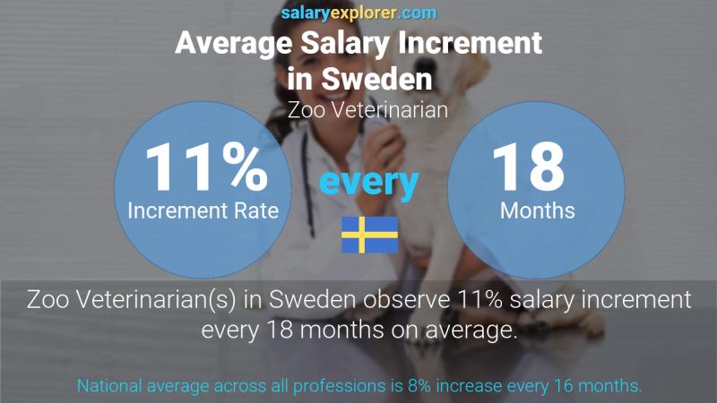 Annual Salary Increment Rate Sweden Zoo Veterinarian