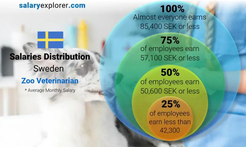 Median and salary distribution Sweden Zoo Veterinarian monthly