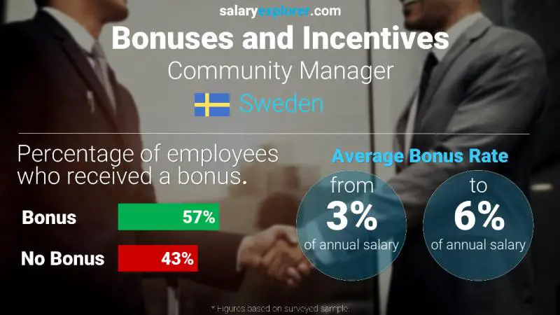 Annual Salary Bonus Rate Sweden Community Manager