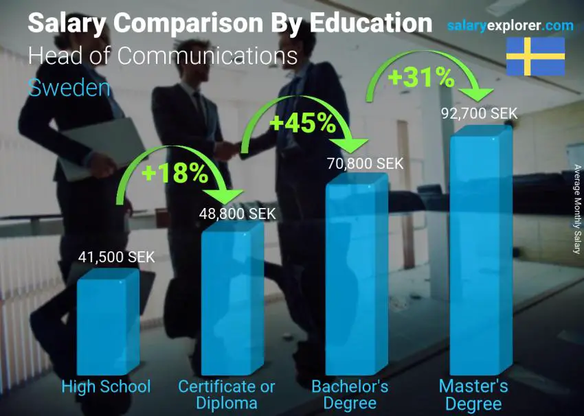 Salary comparison by education level monthly Sweden Head of Communications