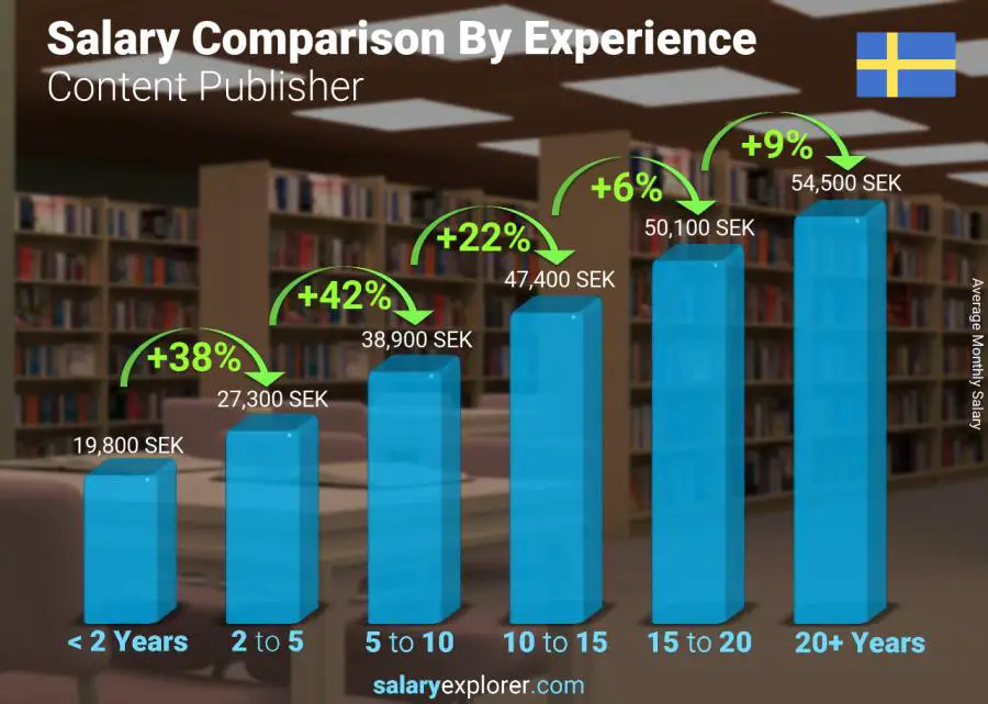 Salary comparison by years of experience monthly Sweden Content Publisher