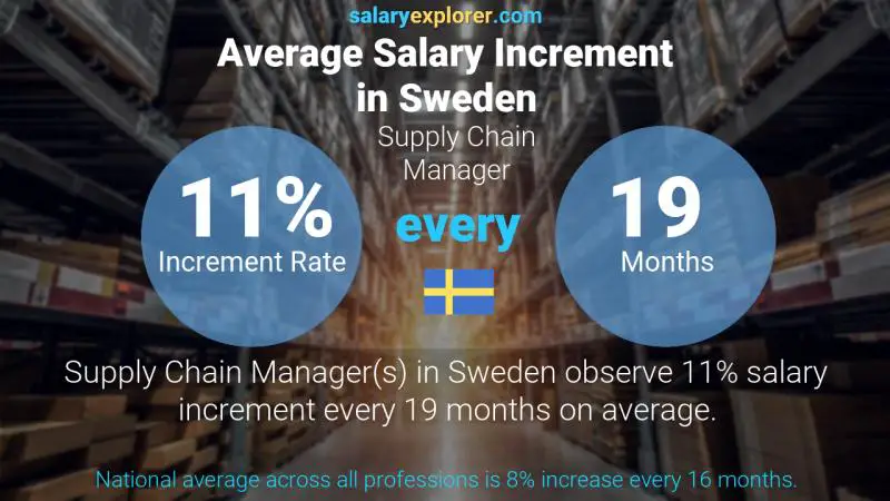 Annual Salary Increment Rate Sweden Supply Chain Manager