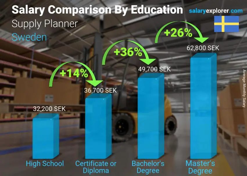 Salary comparison by education level monthly Sweden Supply Planner