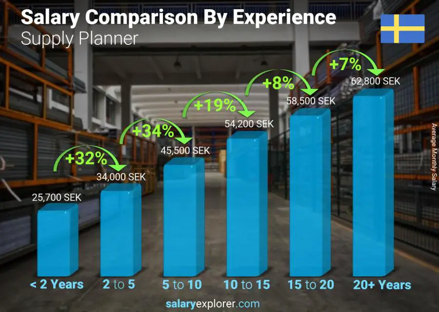 Salary comparison by years of experience monthly Sweden Supply Planner